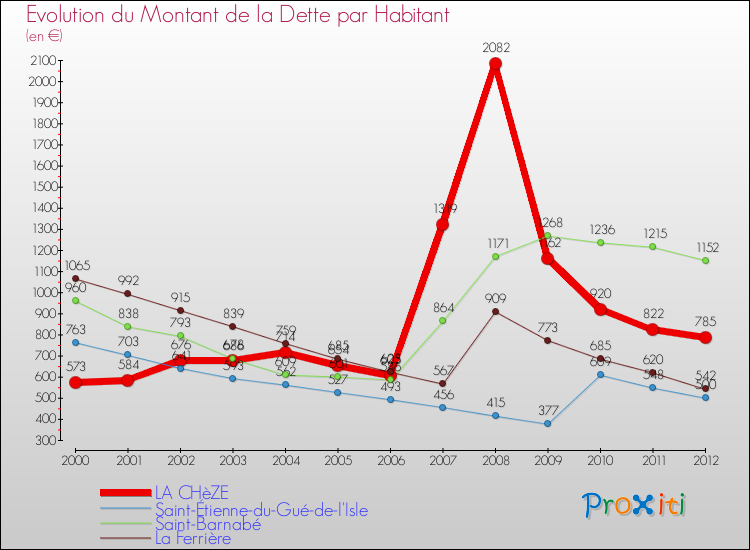 Evolution de la dette par habitant pour la commune de LA CHèZE et les communes proches de 2000 à 2012 Comparaison de la dette par habitant pour LA CHèZE et les communes voisines de 2000 à 2012