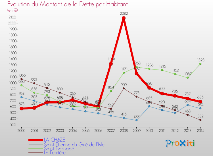 Evolution de la dette par habitant pour la commune de LA CHèZE et les communes proches de 2000 à 2014 Comparaison de la dette par habitant pour LA CHèZE et les communes voisines de 2000 à 2014
