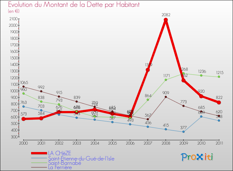 Evolution de la dette par habitant pour la commune de LA CHèZE et les communes proches Comparaison de la dette par habitant pour LA CHèZE et les communes voisines