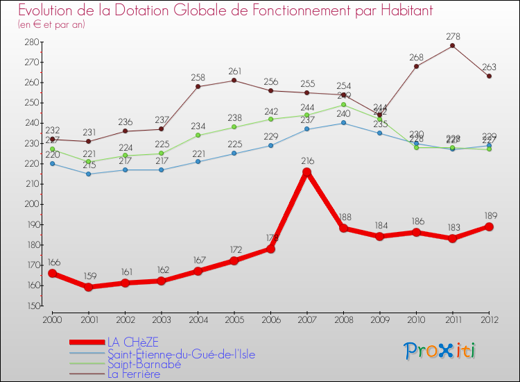 Evolution et montant de la dotation globale de fonctionnement par Habitant pour LA CHèZE et les communes proches Comparaison des dotations globales de fonctionnement par habitant pour LA CHèZE et les communes voisines