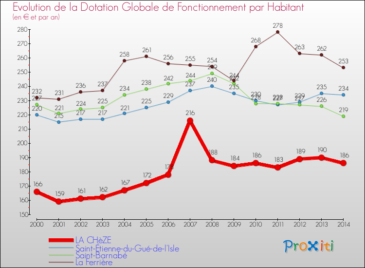 Evolution et montant de la dotation globale de fonctionnement par Habitant pour LA CHèZE et les communes proches de 2000 à 2014. Comparaison des dotations globales de fonctionnement par habitant pour LA CHèZE et les communes voisines de 2000 à 2014.