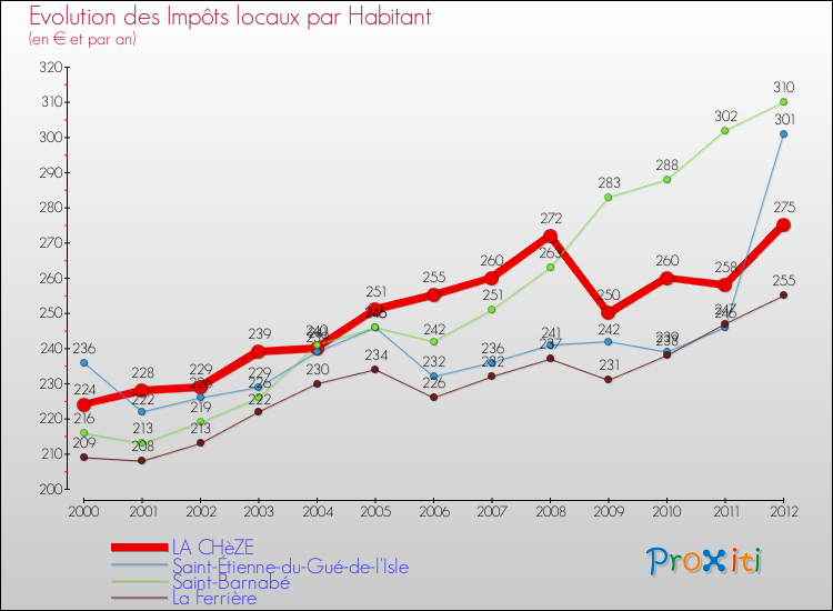 Evolution et montant des impôts locaux par Habitant pour LA CHèZE et les communes proches Comparaison des impôts locaux par habitant pour LA CHèZE et les communes voisines