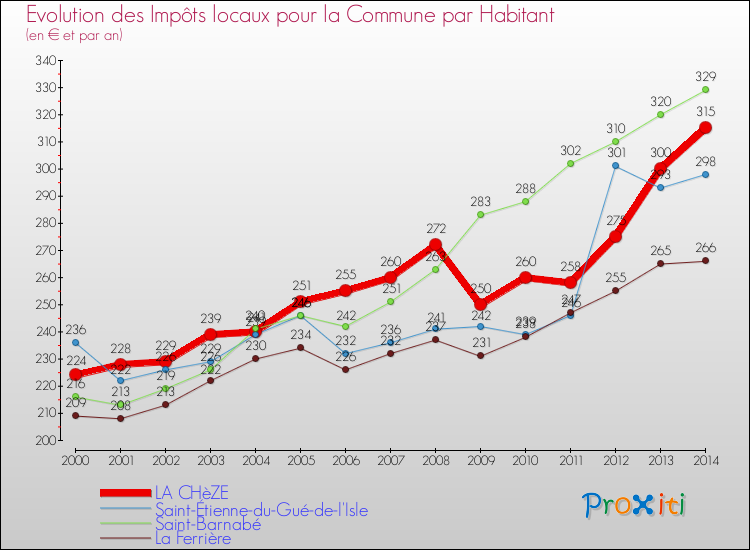 Evolution et montant des impôts locaux par Habitant pour LA CHèZE et les communes proches de 2000 à 2014 Comparaison des impôts locaux par habitant pour LA CHèZE et les communes voisines de 2000 à 2014