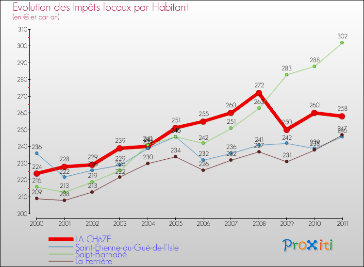 Evolution et montant des impôts locaux par Habitant pour LA CHèZE et les communes proches Comparaison des impôts locaux par habitant pour LA CHèZE et les communes voisines
