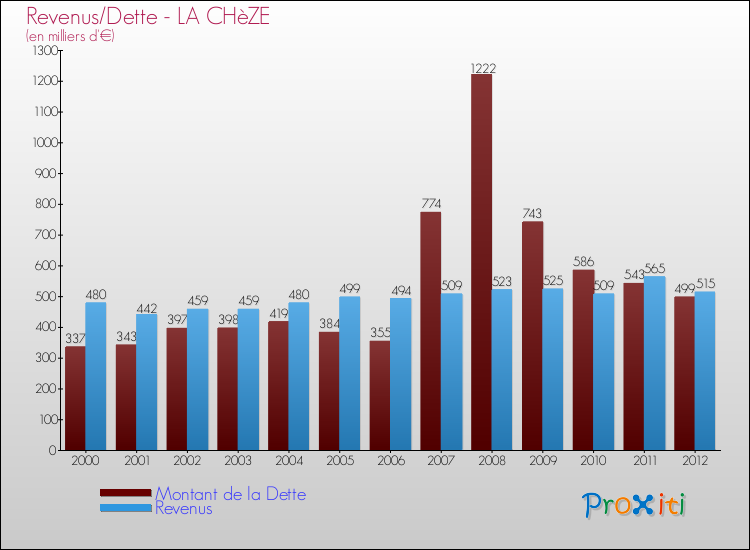 Evolution comparée de la dette et des revenus pour la commune de LA CHèZE de 2000 à 2012 Comparaison de la dette et des revenus pour LA CHèZE de 2000 à 2012