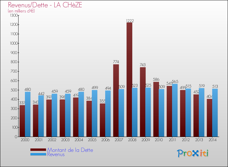 Evolution comparée de la dette et des revenus pour la commune de LA CHèZE de 2000 à 2014 Comparaison de la dette et des revenus pour LA CHèZE de 2000 à 2014