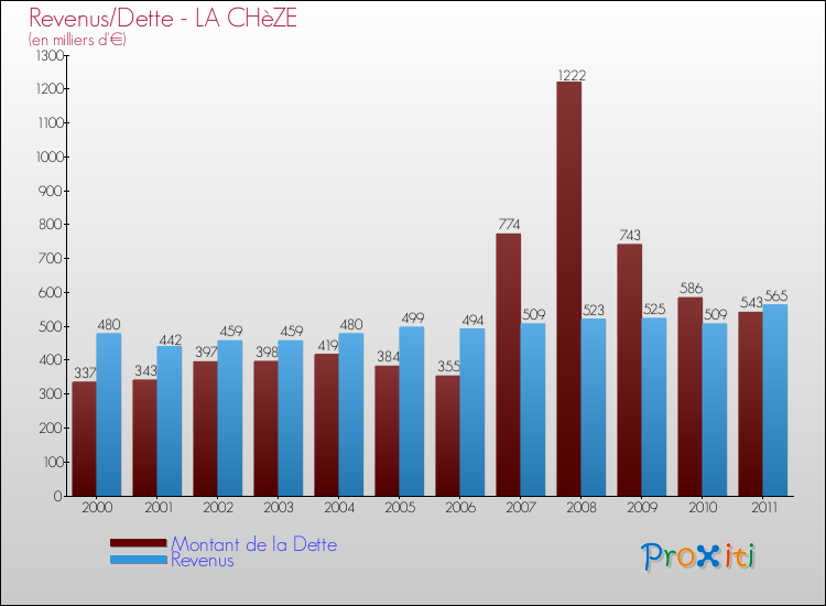Evolution comparée de la dette et des revenus pour la commune de LA CHèZE de 2000 à 2011 Comparaison de la dette et des revenus pour LA CHèZE de 2000 à 2011
