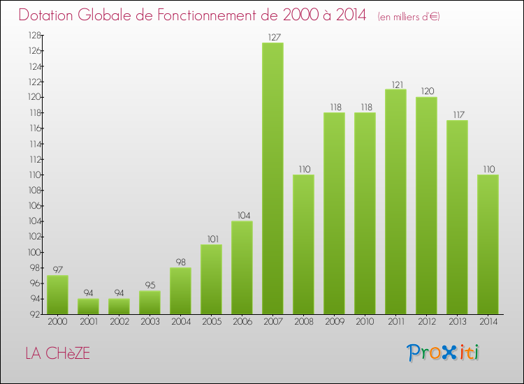 Evolution du montant de la Dotation Globale de Fonctionnement pour la commune de LA CHèZE de 2000 à 2014 Evolution du montant de la Dotation Globale de Fonctionnement pour LA CHèZE de 2000 à 2014