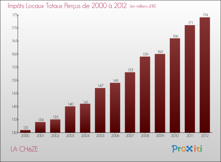 Evolution des Impôts Locaux pour la commune de LA CHèZE de 2000 à 2012 Evolution des Impôts Locaux pour LA CHèZE de 2000 à 2012
