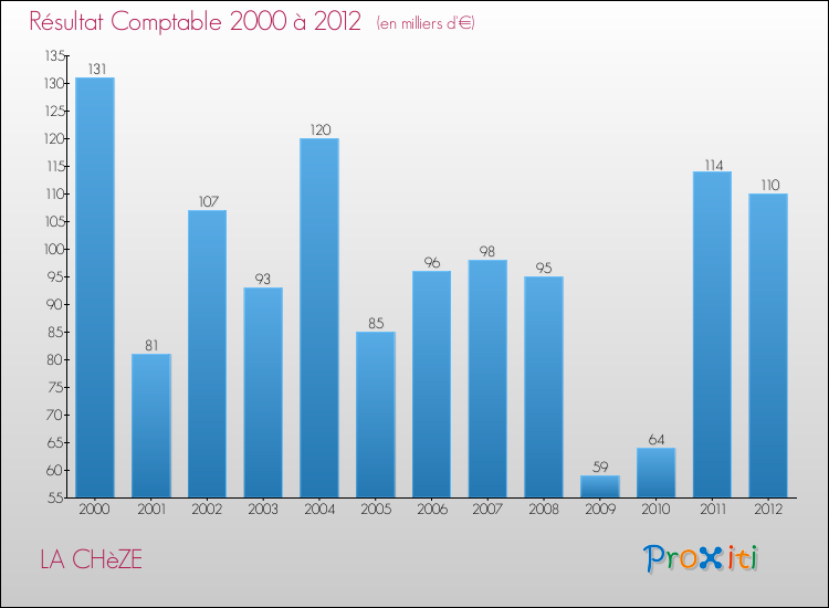 Evolution du résultat comptable pour la commune de LA CHèZE de 2000 à 2012 Evolution du résultat comptable pour LA CHèZE de 2000 à 2012
