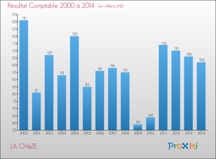 Evolution du résultat comptable pour la commune de LA CHèZE de 2000 à 2014 Evolution du résultat comptable pour LA CHèZE de 2000 à 2014