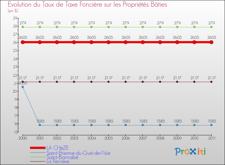 Evolution du taux de la taxe foncière sur le bati pour LA CHèZE et les communes proches Comparaison des taux de taxe foncière sur le bati pour LA CHèZE et les communes voisines