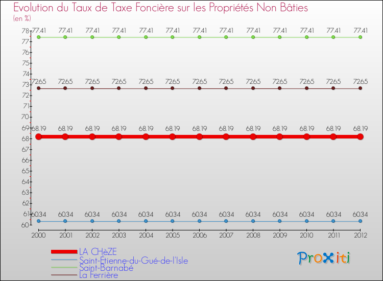 Evolution du taux de la taxe foncière sur les immeubles et terrains non batis pour LA CHèZE et les communes proches de 2000 à 2012 Comparaison des taux de la taxe foncière sur les immeubles et terrains non batis pour LA CHèZE et les communes voisines de 2000 à 2012