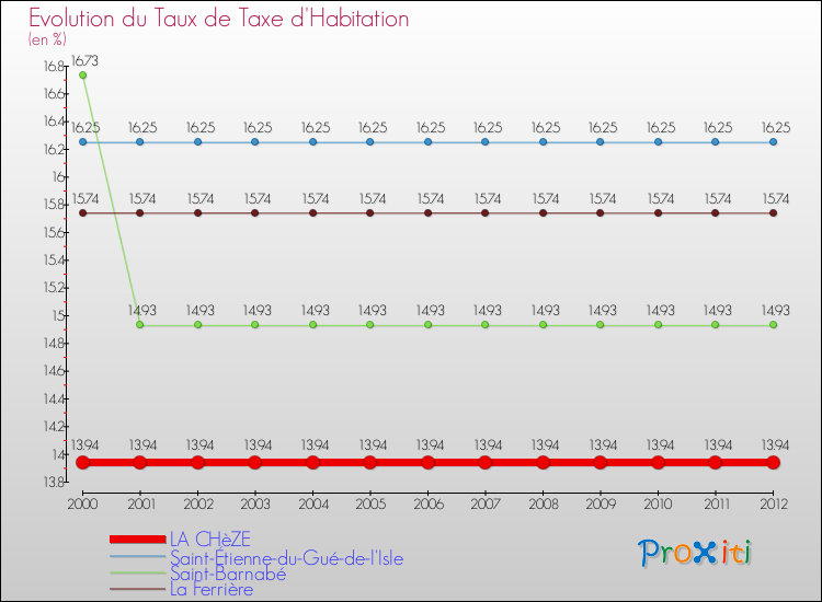 Evolution du taux de la taxe d'habitation pour LA CHèZE et les communes proches Comparaison des taux de la taxe d'habitation pour LA CHèZE et les communes voisines