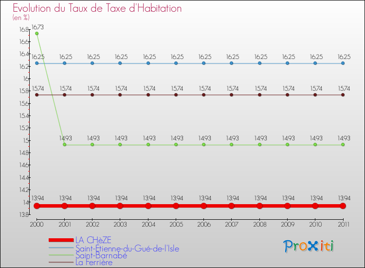 Evolution du taux de la taxe d'habitation pour LA CHèZE et les communes proches Comparaison des taux de la taxe d'habitation pour LA CHèZE et les communes voisines