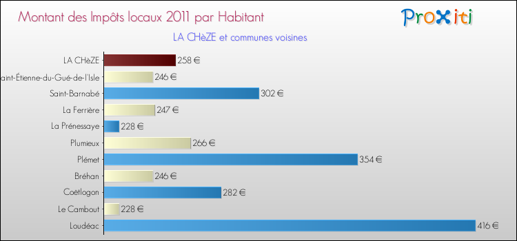 Montant des impôts locaux par Habitant pour LA CHèZE et les communes proches Comparaison des impôts locaux par habitant pour LA CHèZE et les communes voisines