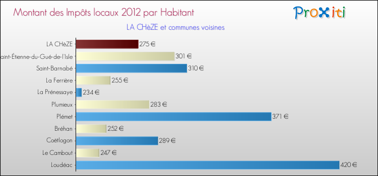 Montant des impôts locaux par Habitant pour LA CHèZE et les communes proches Comparaison des impôts locaux par habitant pour LA CHèZE et les communes voisines