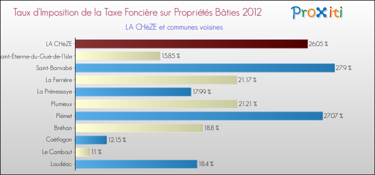 Taux d'imposition de la taxe foncière sur le bati 2012 pour LA CHèZE et les communes proches Comparaison des taux d'imposition de la taxe foncière sur le bati 2012 pour LA CHèZE et les communes voisines