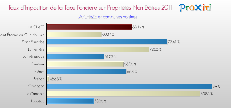 Taux d'imposition de la taxe foncière sur les immeubles et terrains non batis 2011 pour LA CHèZE et les communes proches Comparaison des taux d'imposition de la taxe foncière sur les immeubles et terrains non batis 2011 pour LA CHèZE et les communes voisines