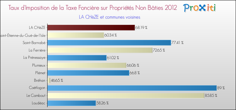 Taux d'imposition de la taxe foncière sur les immeubles et terrains non batis 2012 pour LA CHèZE et les communes proches Comparaison des taux d'imposition de la taxe foncière sur les immeubles et terrains non batis 2012 pour LA CHèZE et les communes voisines