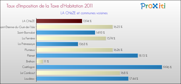Taux d'imposition de la taxe d'habitation 2011 pour LA CHèZE et les communes proches Comparaison des taux d'imposition de la taxe d'habitation 2011 pour LA CHèZE et les communes voisines