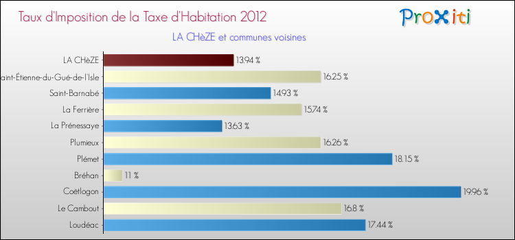 Taux d'imposition de la taxe d'habitation 2012 pour LA CHèZE et les communes proches Comparaison des taux d'imposition de la taxe d'habitation 2012 pour LA CHèZE et les communes voisines