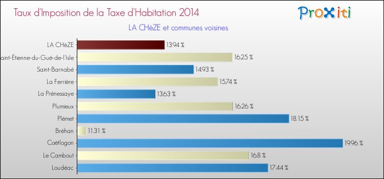 Taux d'imposition de la taxe d'habitation 2014 pour LA CHèZE et les communes proches Comparaison des taux d'imposition de la taxe d'habitation 2014 pour LA CHèZE et les communes voisines