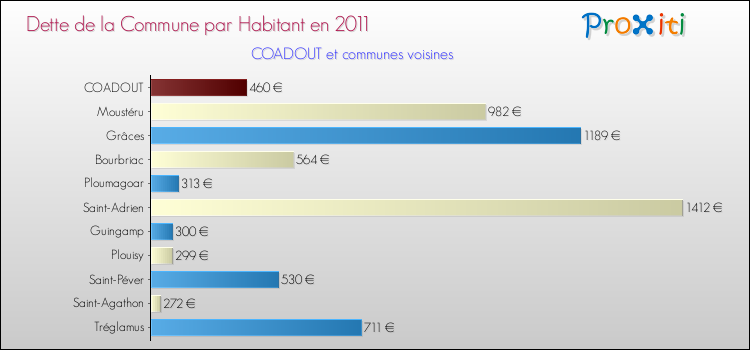 Dette par habitant de la commune en 2011 pour COADOUT et les communes proches Comparaison de la dette par habitant de la commune en 2011 pour COADOUT et les communes voisines