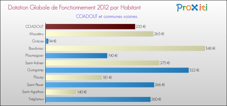Montant des dotations globales de fonctionnement DGF par Habitant pour COADOUT et les communes proches Comparaison des des dotations globales de fonctionnement DGF par habitant pour COADOUT et les communes voisines