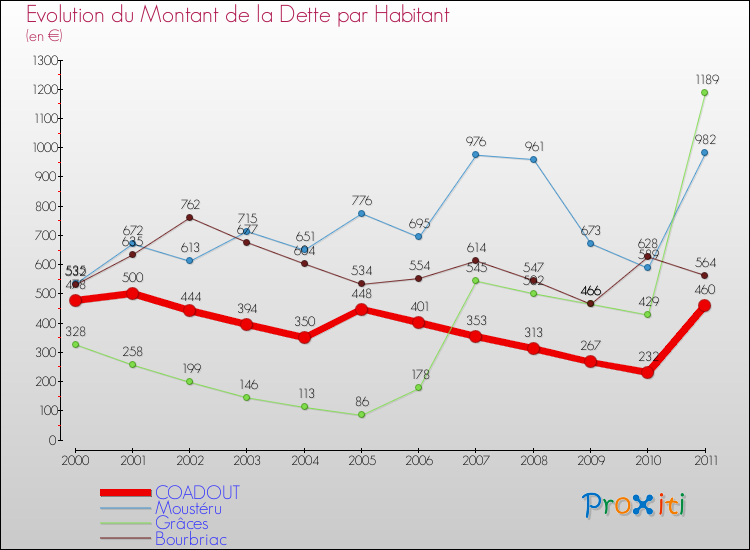 Evolution de la dette par habitant pour la commune de COADOUT et les communes proches Comparaison de la dette par habitant pour COADOUT et les communes voisines