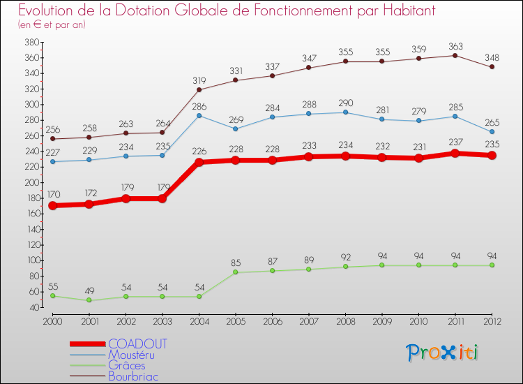 Evolution et montant de la dotation globale de fonctionnement par Habitant pour COADOUT et les communes proches Comparaison des dotations globales de fonctionnement par habitant pour COADOUT et les communes voisines