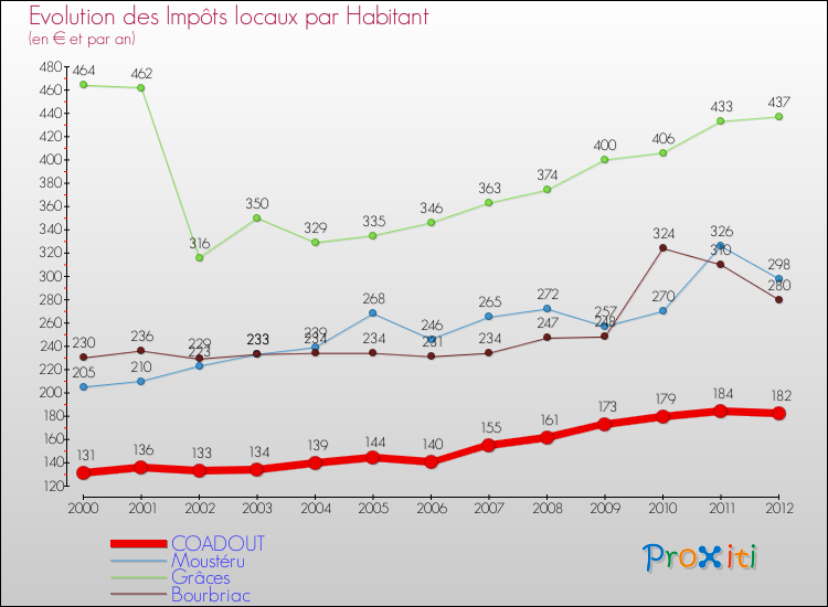 Evolution et montant des impôts locaux par Habitant pour COADOUT et les communes proches Comparaison des impôts locaux par habitant pour COADOUT et les communes voisines