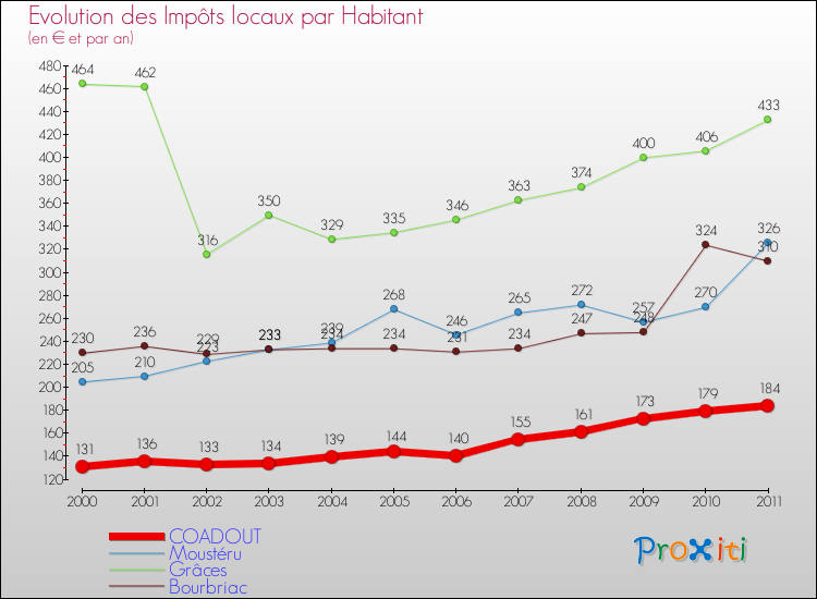 Evolution et montant des impôts locaux par Habitant pour COADOUT et les communes proches Comparaison des impôts locaux par habitant pour COADOUT et les communes voisines