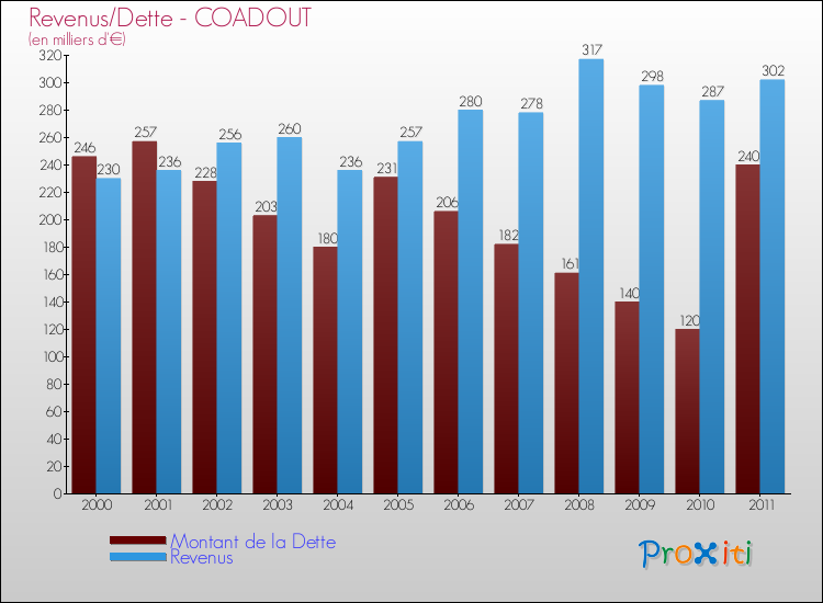 Evolution comparée de la dette et des revenus pour la commune de COADOUT de 2000 à 2011 Comparaison de la dette et des revenus pour COADOUT de 2000 à 2011