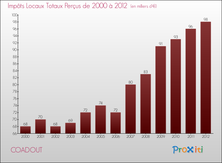 Evolution des Impôts Locaux pour la commune de COADOUT de 2000 à 2012 Evolution des Impôts Locaux pour COADOUT de 2000 à 2012