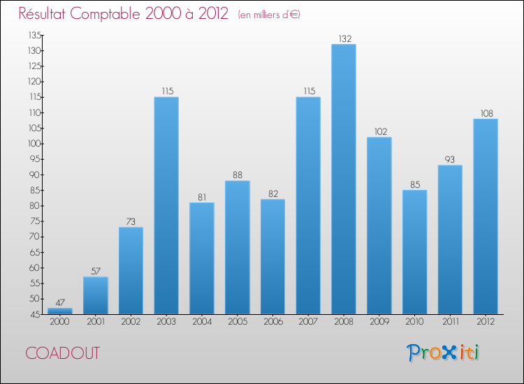 Evolution du résultat comptable pour la commune de COADOUT de 2000 à 2012 Evolution du résultat comptable pour COADOUT de 2000 à 2012