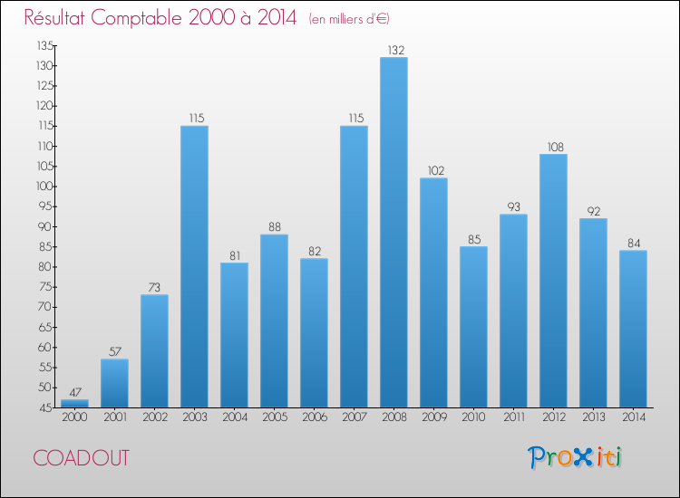 Evolution du résultat comptable pour la commune de COADOUT de 2000 à 2014 Evolution du résultat comptable pour COADOUT de 2000 à 2014