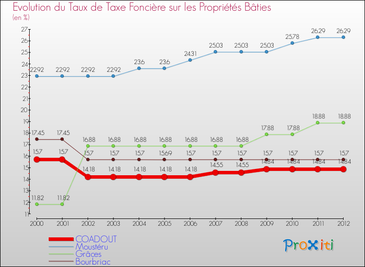 Evolution du taux de la taxe foncière sur le bati pour COADOUT et les communes proches de 2000 à 2012 Comparaison des taux de taxe foncière sur le bati pour COADOUT et les communes voisines de 2000 à 2012
