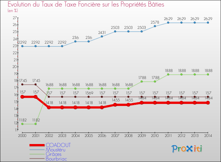 Evolution du taux de la taxe foncière sur le bati pour COADOUT et les communes proches de 2000 à 2014 Comparaison des taux de taxe foncière sur le bati pour COADOUT et les communes voisines de 2000 à 2014