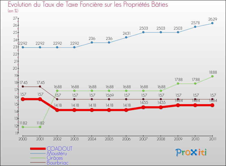 Evolution du taux de la taxe foncière sur le bati pour COADOUT et les communes proches Comparaison des taux de taxe foncière sur le bati pour COADOUT et les communes voisines