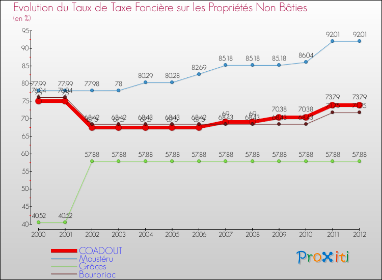 Evolution du taux de la taxe foncière sur les immeubles et terrains non batis pour COADOUT et les communes proches de 2000 à 2012 Comparaison des taux de la taxe foncière sur les immeubles et terrains non batis pour COADOUT et les communes voisines de 2000 à 2012