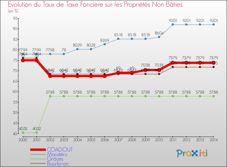 Evolution du taux de la taxe foncière sur les immeubles et terrains non batis pour COADOUT et les communes proches de 2000 à 2014 Comparaison des taux de la taxe foncière sur les immeubles et terrains non batis pour COADOUT et les communes voisines de 2000 à 2014