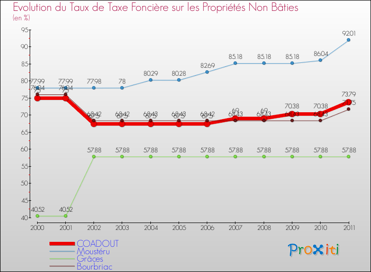 Evolution du taux de la taxe foncière sur les immeubles et terrains non batis pour COADOUT et les communes proches Comparaison des taux de la taxe foncière sur les immeubles et terrains non batis pour COADOUT et les communes voisines