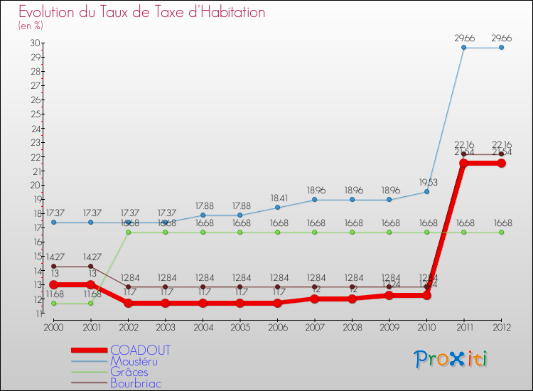 Evolution du taux de la taxe d'habitation pour COADOUT et les communes proches Comparaison des taux de la taxe d'habitation pour COADOUT et les communes voisines