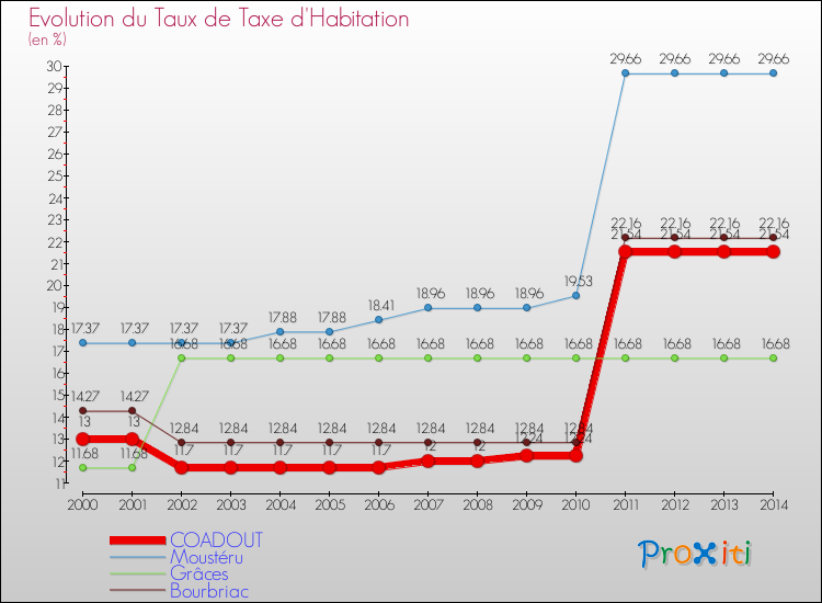 Evolution du taux de la taxe d'habitation pour COADOUT et les communes proches de 2000 à 2014 Comparaison des taux de la taxe d'habitation pour COADOUT et les communes voisines de 2000 à 2014