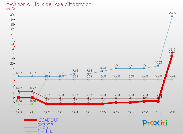 Evolution du taux de la taxe d'habitation pour COADOUT et les communes proches Comparaison des taux de la taxe d'habitation pour COADOUT et les communes voisines