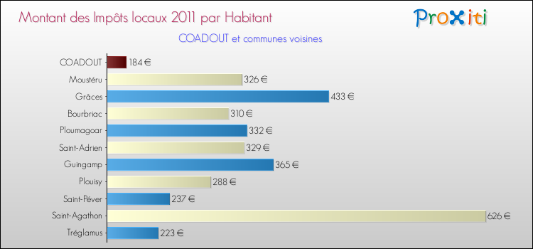 Montant des impôts locaux par Habitant pour COADOUT et les communes proches Comparaison des impôts locaux par habitant pour COADOUT et les communes voisines