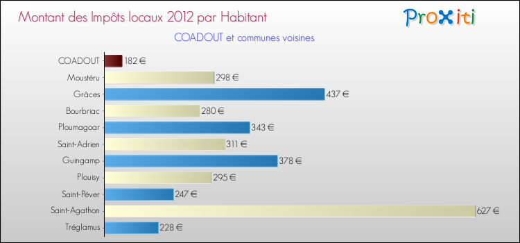 Montant des impôts locaux par Habitant pour COADOUT et les communes proches Comparaison des impôts locaux par habitant pour COADOUT et les communes voisines