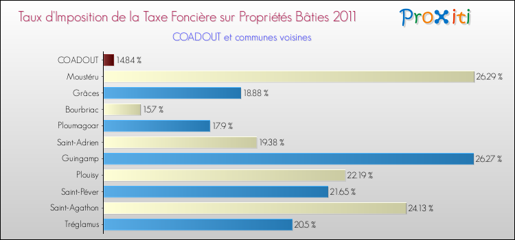 Taux d'imposition de la taxe foncière sur le bati 2011 pour COADOUT et les communes proches Comparaison des taux d'imposition de la taxe foncière sur le bati 2011 pour COADOUT et les communes voisines