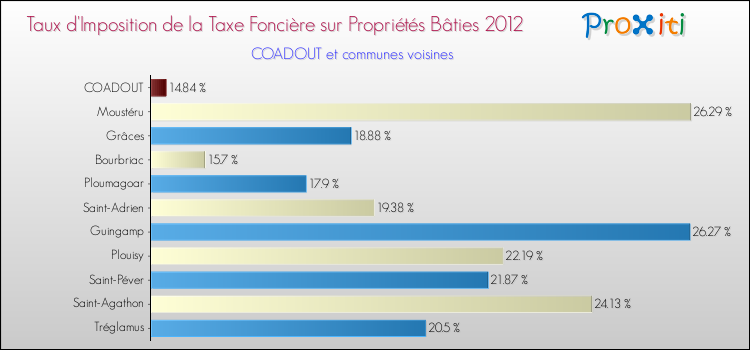 Taux d'imposition de la taxe foncière sur le bati 2012 pour COADOUT et les communes proches Comparaison des taux d'imposition de la taxe foncière sur le bati 2012 pour COADOUT et les communes voisines